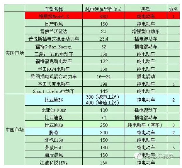 【干货】电动汽车充电大揭秘！
