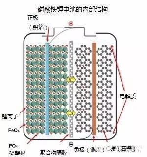 刨根问底拦不住 带您彻底了解磷酸铁锂电池！