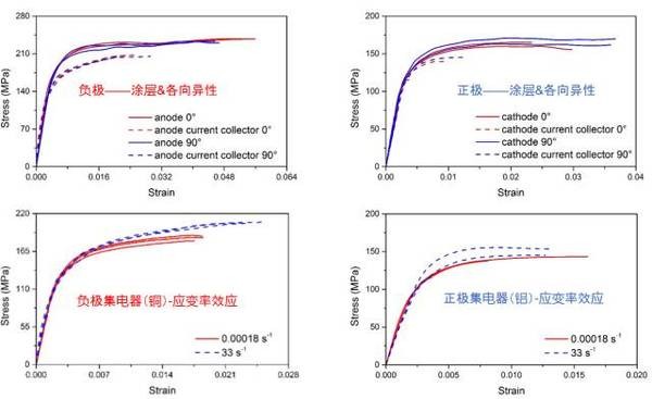 【深度】动力锂电池的组分材料建模研究