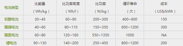 电池们的自白