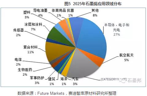 石墨烯技术突破与市场前景分析