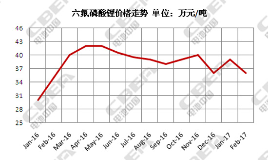 附图:2016—2017年2月六氟磷酸锂价格走势