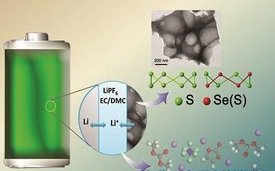 金属所高性能锂硫电池用多组元复合电极材料研究获系列进展