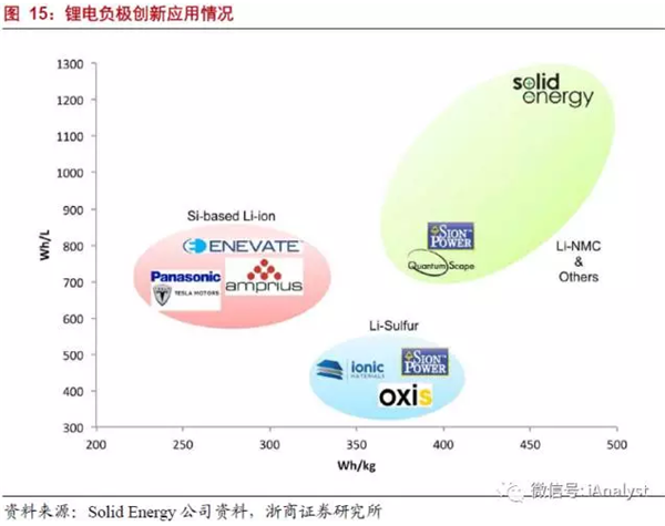 其中方形和圆柱的外壳主要采用铝合金,不锈钢等硬壳,而软包的外壳则_三利网 新能源汽车产业的发展,需要科技创新提供动力。每一种锂电技术流派都有其适用的应用领域,未来将在产业化实践中逐步改进。 根据工信部公布的数据,2016年,我国新能源汽车产量为51.7万辆,仅占汽车行业总产量(2,811.9万辆)的1.84%左右。相对于传统燃油汽车,新能源汽车还处于发展初期,目前仍存在某些问题,比如续航里程短、充电时间长、安全性不够等。在电动汽车的结构中,电池的地位举足轻重。我们判断,未来电池将更加注重高比能、轻量化、快充、安全等性能,业界也在尝试各种材料,针对表15中的不同应用研制