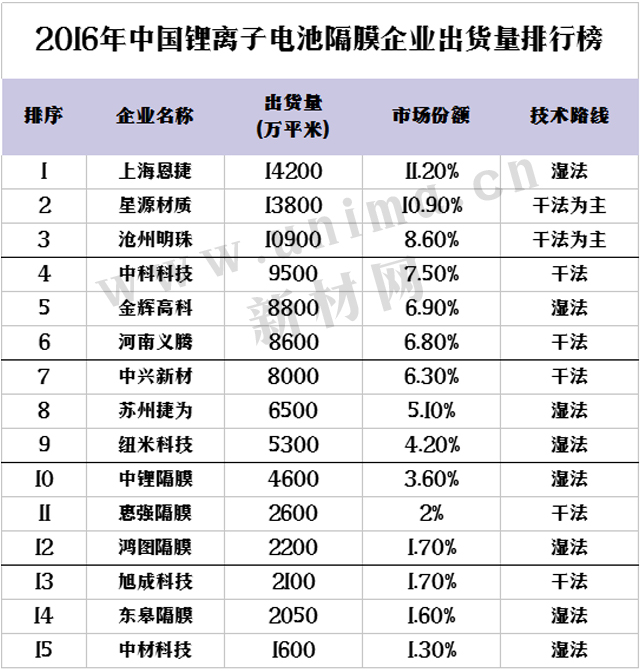 国内隔膜出货哪家强？出货量排名瞧一瞧01.jpg