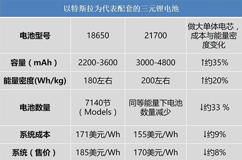 鱼和熊掌可能兼得？特斯拉引领动力电池降本和提升能量密度潮流01.png