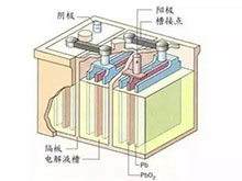 老树新花！铅碳电池新技术介绍与储能应用分析