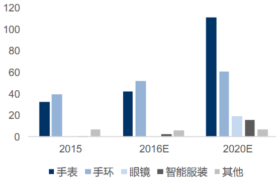 2017年我国锂离子电池细分领域需求规模测算