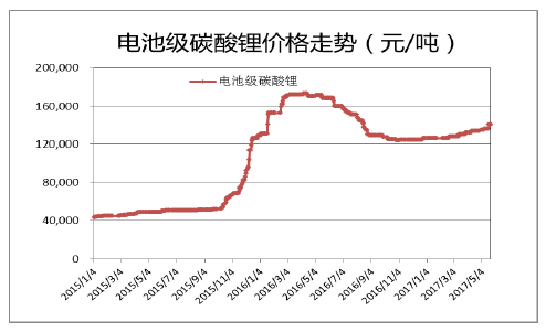 电池级碳酸锂价格走势(元/吨)