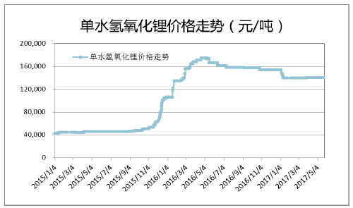 2017年中国金属钴行业价格走势预测图片 289