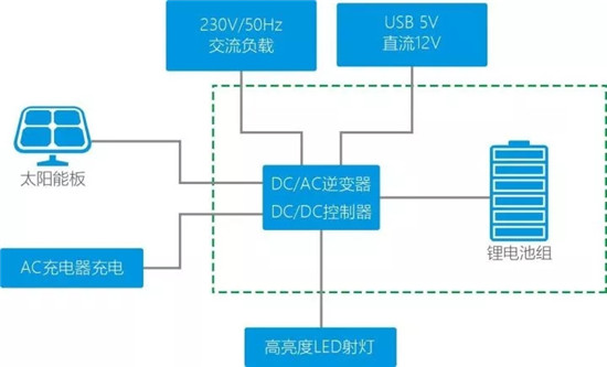您想要的储能产品猛狮都有