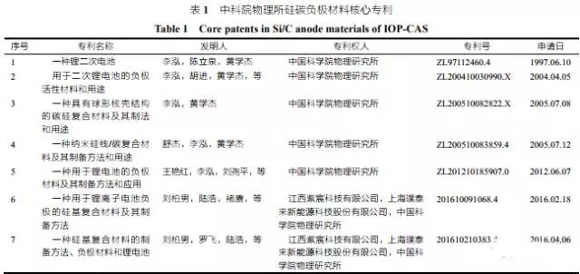 全面解析纳米硅碳负极材料技术