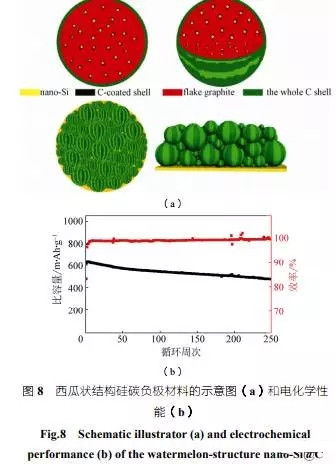全面解析纳米硅碳负极材料技术