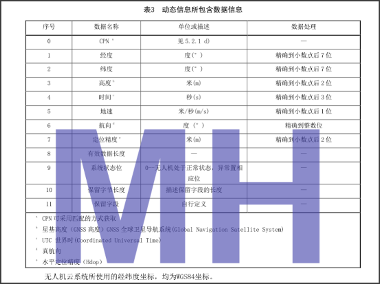 无人机围栏和云接口标准正式发布，行业管控又上新台阶