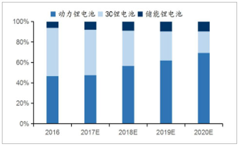 2017年中国锂电池隔膜行业发展现状分析及未来发展前景预测