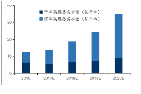 2017年中国锂电池隔膜行业发展现状分析及未来发展前景预测