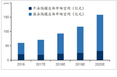 2017年中国锂电池隔膜行业发展现状分析及未来发展前景预测