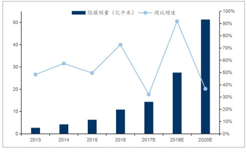 2017年中国锂电池隔膜行业发展现状分析及未来发展前景预测