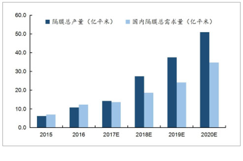 2017年中国锂电池隔膜行业发展现状分析及未来发展前景预测