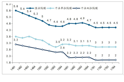 2017年中国锂电池隔膜行业发展现状分析及未来发展前景预测