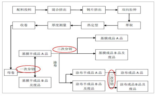 2017年中国锂电池隔膜行业发展现状分析及未来发展前景预测