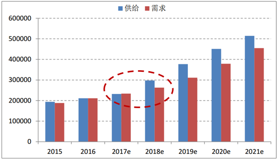 2018年中国碳酸锂行业发展前景及市场供需预测
