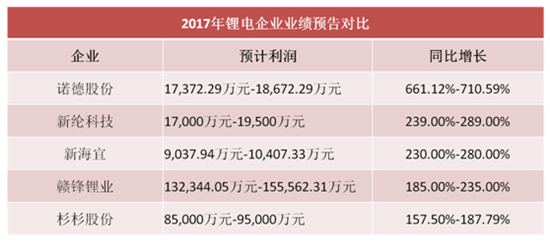 五家锂电企业2017年度业绩预告对比分析