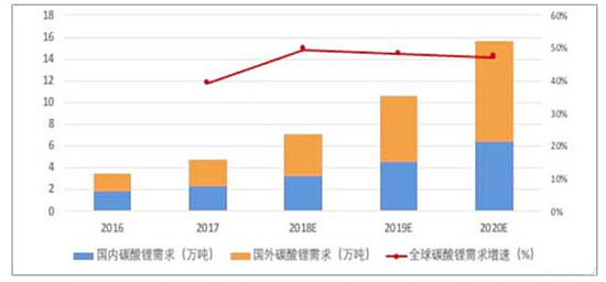 新能源汽车加持下锂崛起仍待时日 新能源汽车加持下锂崛起仍待时日