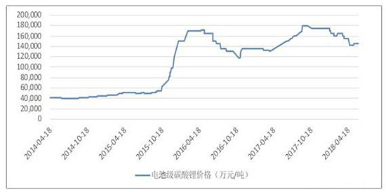 新能源汽车加持下锂崛起仍待时日 新能源汽车加持下锂崛起仍待时日