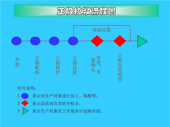 锂电池生产工艺流程图