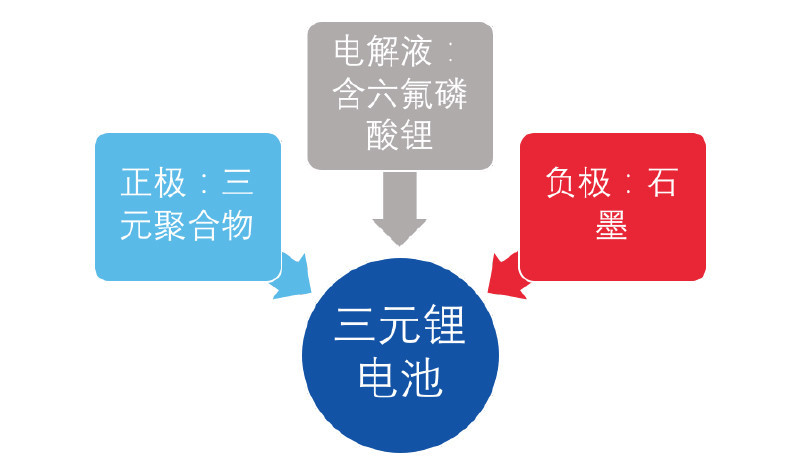 三元锂电池 究竟是哪三元？