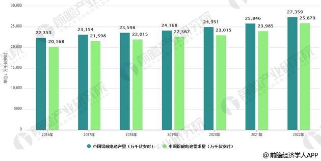 铅酸蓄电池行业发展现状分析 高端电池议价能力强