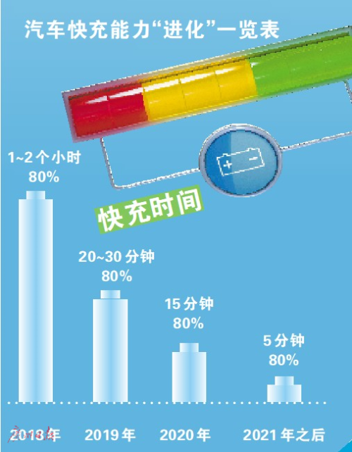充电5分钟能跑300公里?电池+石墨烯带来新里程