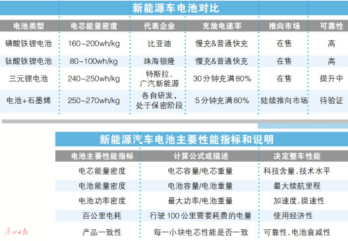 充电5分钟能跑300公里?电池+石墨烯带来新里程