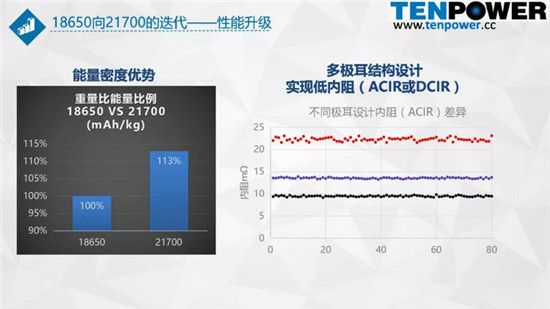 圆柱动力电池从18650向21700升级的趋势解析