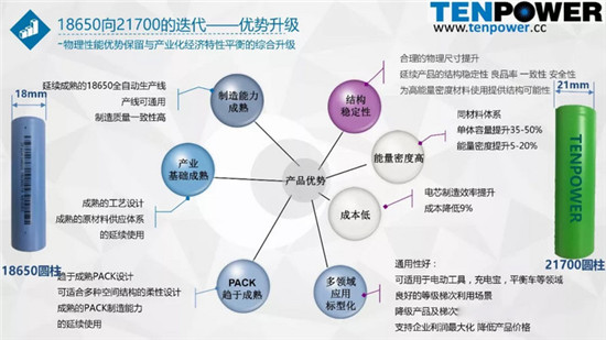 圆柱动力电池从18650向21700升级的趋势解析