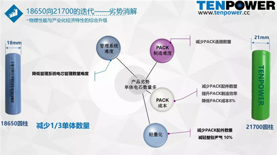 圆柱动力电池从18650向21700升级的趋势解析