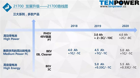 圆柱动力电池从18650向21700升级的趋势解析