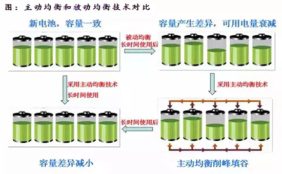 BMS三大核心功能分析—电芯监控、荷电状态（SOC）估算以及单体<a href=