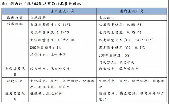 BMS三大核心功能分析—电芯监控、荷电状态（SOC）估算以及单体电池均衡