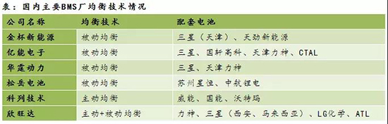 BMS三大核心功能分析—电芯监控、荷电状态（SOC）估算以及单体电池均衡