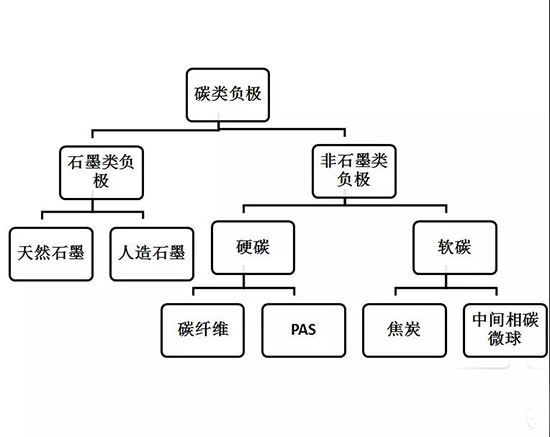 锂离子动力电池负极材料