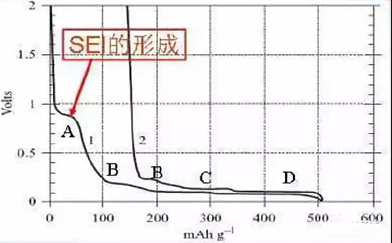 锂离子动力电池负极材料