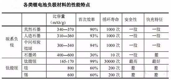 锂离子动力电池负极材料