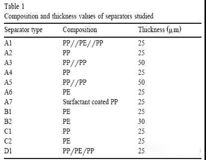  超详细！含计算公式—锂离子电池隔离膜简介