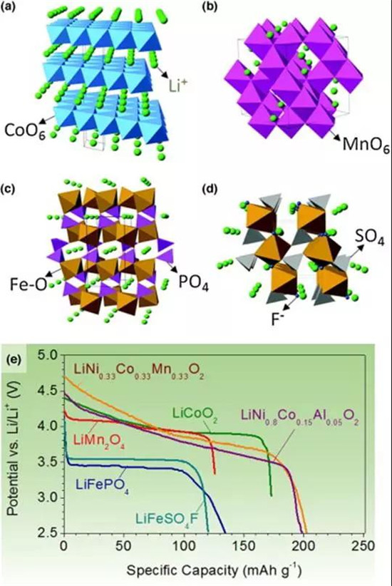 锂离子电池正极材料的现在和未来，拿走不谢！