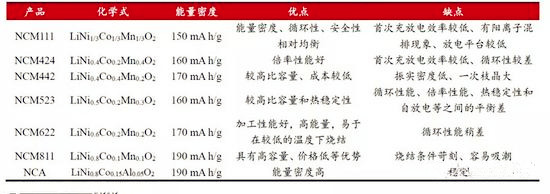 世界第一动力电池大国 中国为何造不出NCA电池？