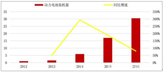 中国动力锂电池行业发展现状分析