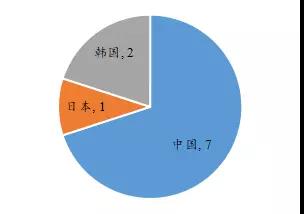 动力电池产业竞争格局