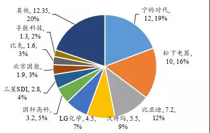 动力电池产业竞争格局